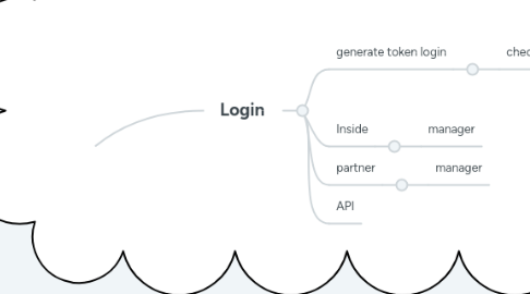 Mind Map: API