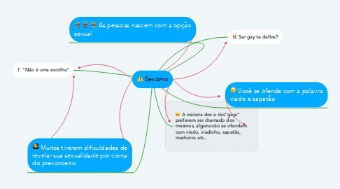 Mind Map: Sexismo