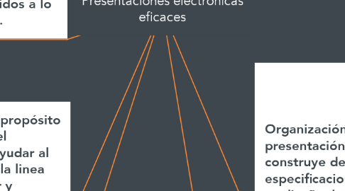 Mind Map: Presentaciones electrónicas eficaces