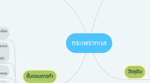 Mind Map: กระเพราทะเล