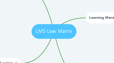 Mind Map: LMS User Matrix