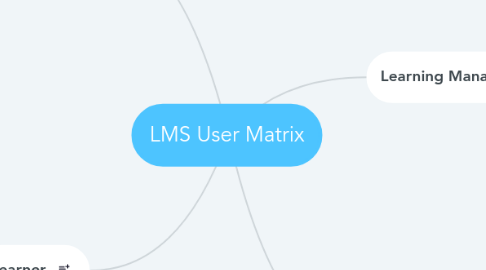 Mind Map: LMS User Matrix