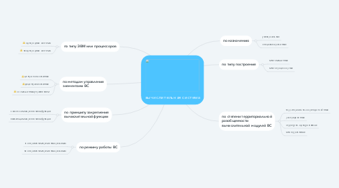 Mind Map: вычислительная система