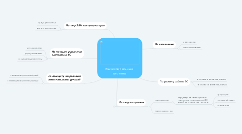 Mind Map: Вычислительные  системы