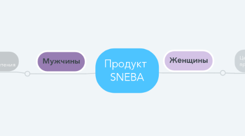Mind Map: Продукт  SNEBA