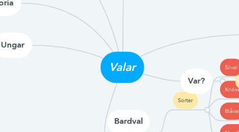Mind Map: Valar