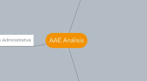 Mind Map: AAE Análisis