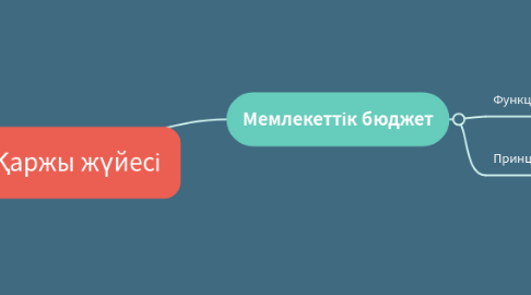 Mind Map: Қаржы жүйесі