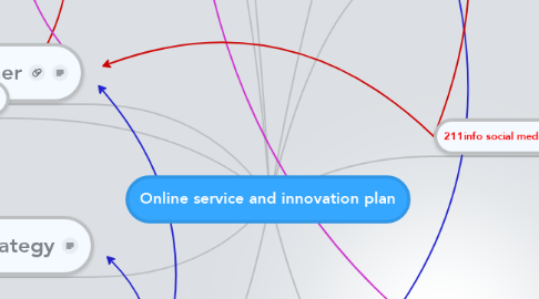 Mind Map: Online service and innovation plan
