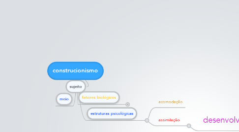 Mind Map: construcionismo