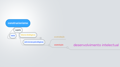 Mind Map: construcionismo