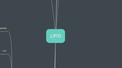 Mind Map: LIPID