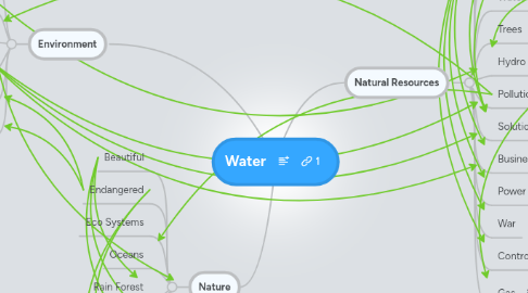 Mind Map: Water