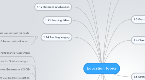 Mind Map: Education topics