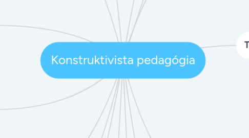 Mind Map: Konstruktivista pedagógia