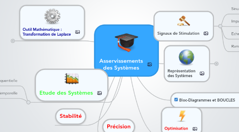 Mind Map: Asservissements des Systèmes