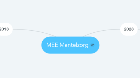 Mind Map: MEE Mantelzorg