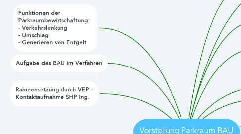 Mind Map: Vorstellung Parkraum BAU 13.09.2018