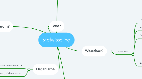 Mind Map: Stofwisseling