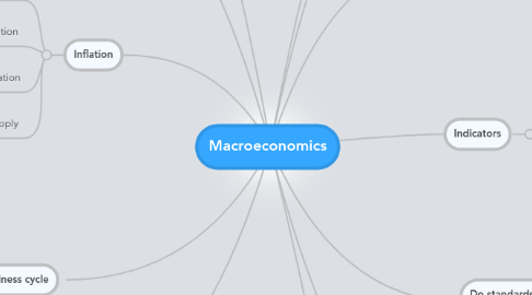 Mind Map: Macroeconomics