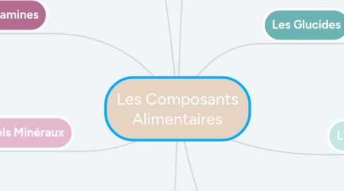 Mind Map: Les Composants Alimentaires