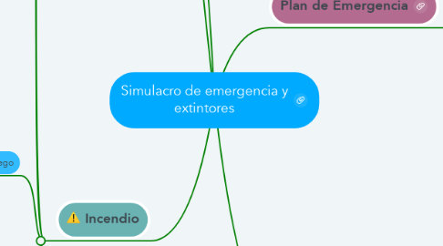 Mind Map: Simulacro de emergencia y extintores