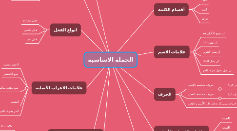 Mind Map: الجملة الاساسية