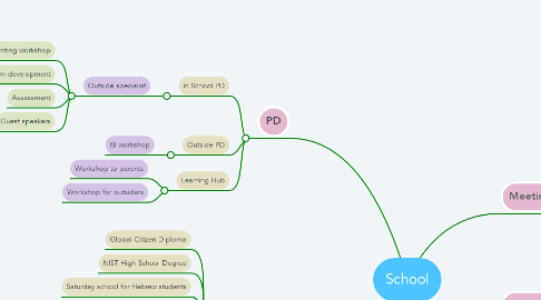 Mind Map: School