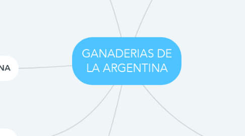 Mind Map: GANADERIAS DE LA ARGENTINA