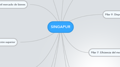Mind Map: SINGAPUR