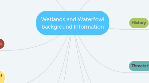 Mind Map: Wetlands and Waterfowl background Information