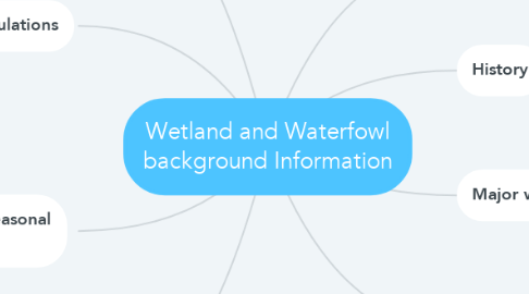 Mind Map: Wetland and Waterfowl background Information