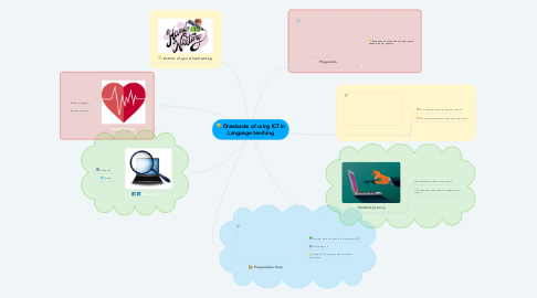 Mind Map: Drawbacks of using ICT in Language teaching
