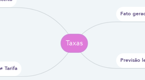 Mind Map: Taxas