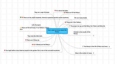 Mind Map: This is what we know about the Rosary
