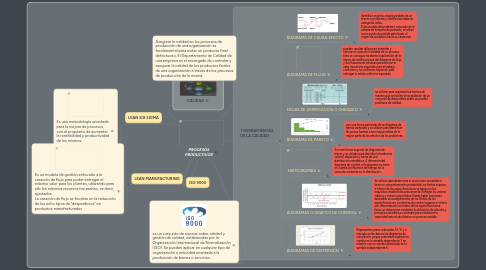 Mind Map: PROCESOS PRODUCTIVOS