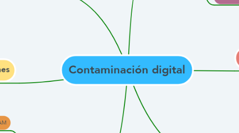 Mind Map: Contaminación digital
