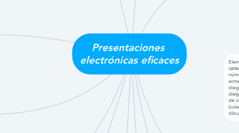 Mind Map: Presentaciones  electrónicas eficaces