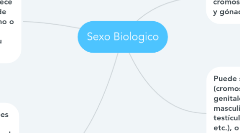 Mind Map: Sexo Biologico