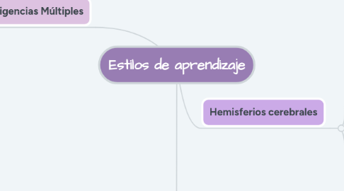 Mind Map: Estilos de aprendizaje