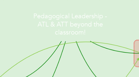 Mind Map: Pedagogical Leadership - ATL & ATT beyond the classroom!