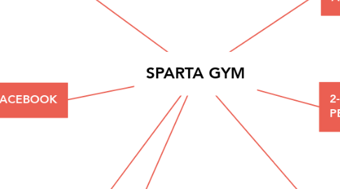 Mind Map: SPARTA GYM