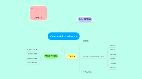 Mind Map: Vías de Administración