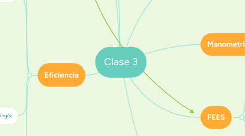 Mind Map: Clase 3