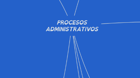 Mind Map: PROCESOS ADMINISTRATIVOS