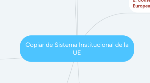 Mind Map: Copiar de Sistema Institucional de la UE