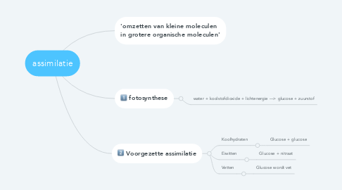 Mind Map: assimilatie