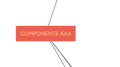 Mind Map: COMPONENTE AAA