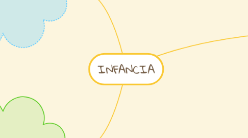 Mind Map: INFANCIA