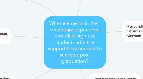 Mind Map: What elements in their secondary experience provided high risk students with the support they needed to succeed post graduation?